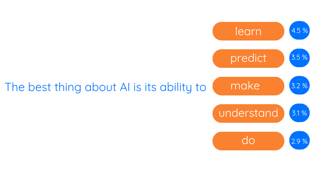 AI tekst voorspellen AI tekst voorspellen