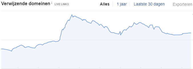 Backlink Groei van Concurrent