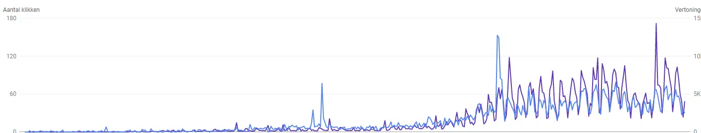 B2B SEO lage zoekvolumes voorbeeld