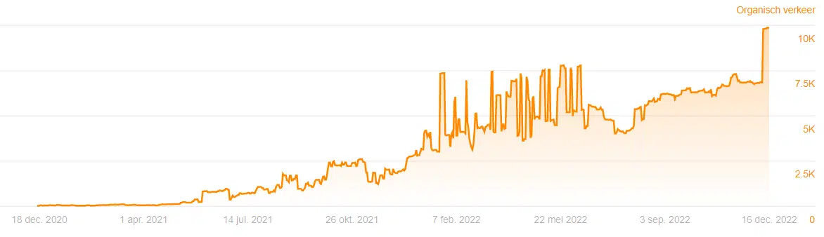 SEO bureau resultaten - verkeer & omzet SEO bureau resultaten - verkeer & omzet