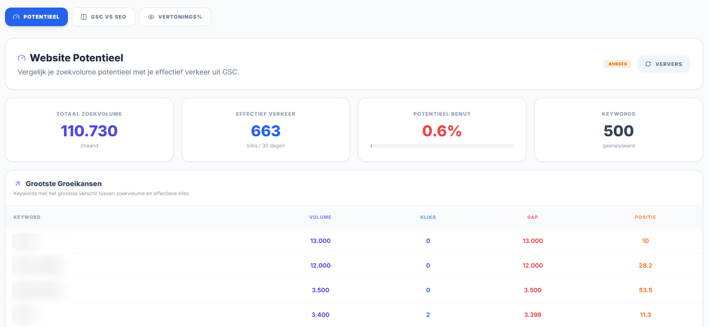 Website potential and biggest growth opportunities per keyword in the Architect